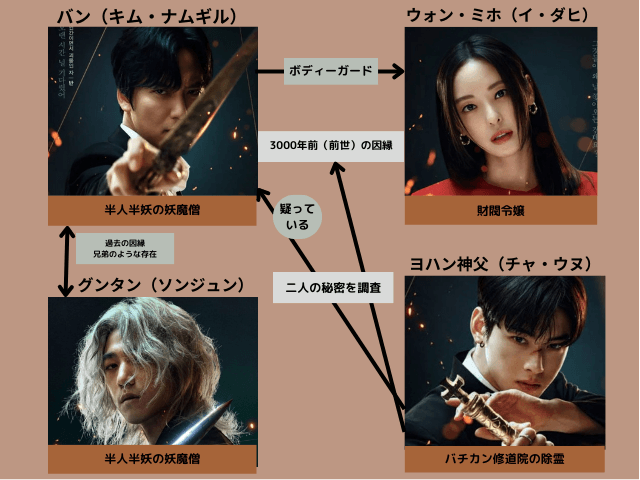 韓国ドラマ　アイランド　相関図